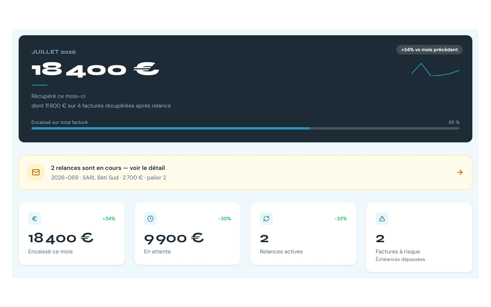 Dashboard du portail : montant récupéré ce mois et les 4 indicateurs clés